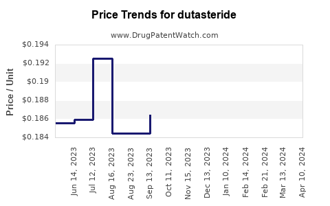 Drug Price Trends for dutasteride
