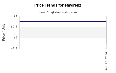 Drug Price Trends for efavirenz