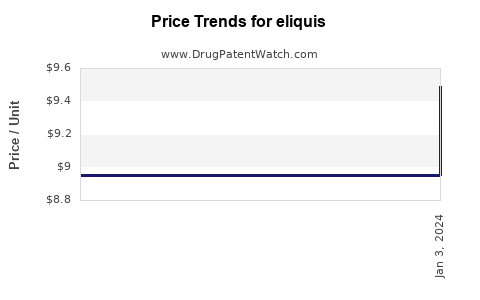 Drug Price Trends for eliquis