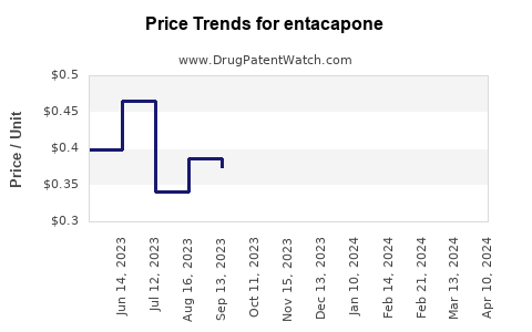 Drug Price Trends for entacapone