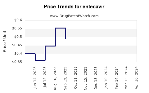 Drug Price Trends for entecavir