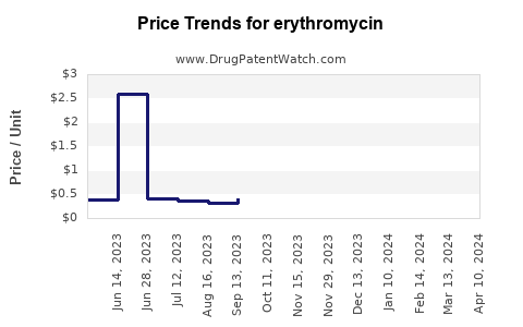 Drug Price Trends for erythromycin