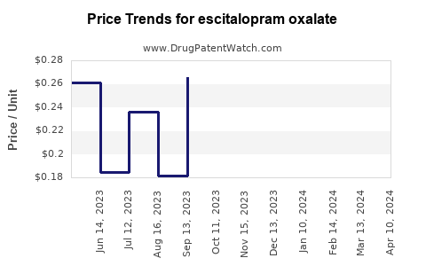 Drug Price Trends for escitalopram oxalate