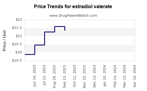 Drug Price Trends for estradiol valerate