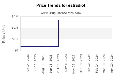 Drug Price Trends for estradiol