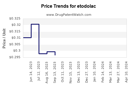 Drug Prices for etodolac