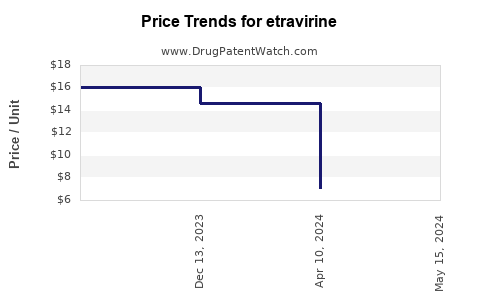 Drug Price Trends for etravirine