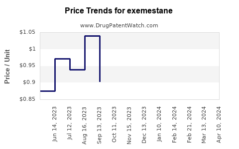 Drug Price Trends for exemestane