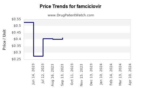 Drug Price Trends for famciclovir