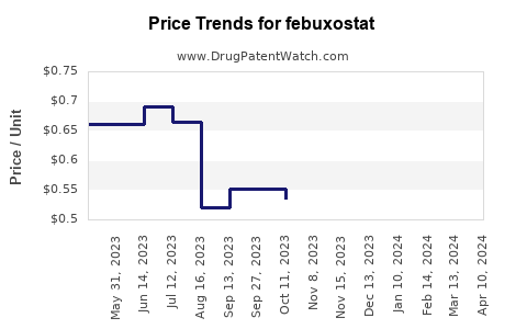 Drug Price Trends for febuxostat