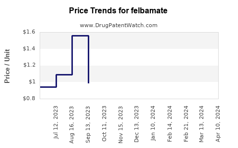 Drug Price Trends for felbamate