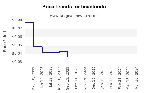 Drug Price Trends for finasteride