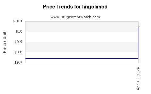 Drug Price Trends for fingolimod