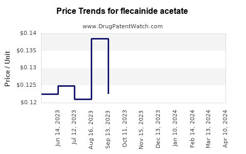 Drug Price Trends for flecainide acetate