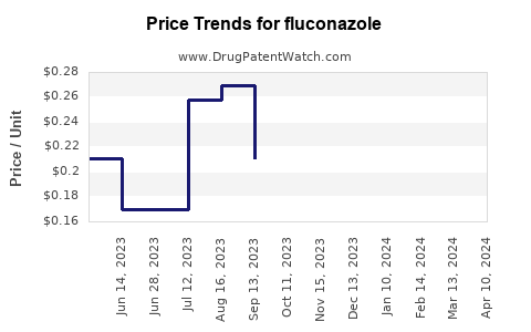 Drug Prices for fluconazole