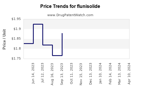 Drug Price Trends for flunisolide