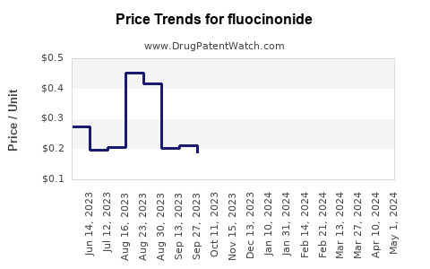 Drug Price Trends for fluocinonide