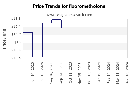 Drug Price Trends for fluorometholone