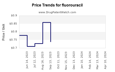 Drug Price Trends for fluorouracil