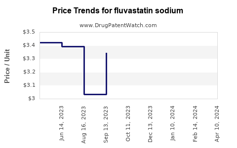 Drug Price Trends for fluvastatin sodium