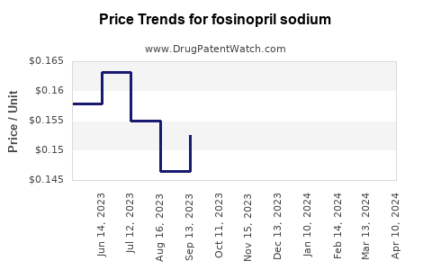 Drug Prices for fosinopril sodium