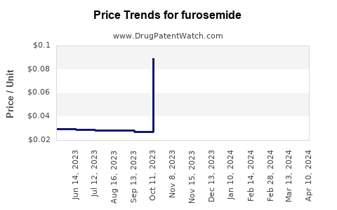 Drug Price Trends for furosemide