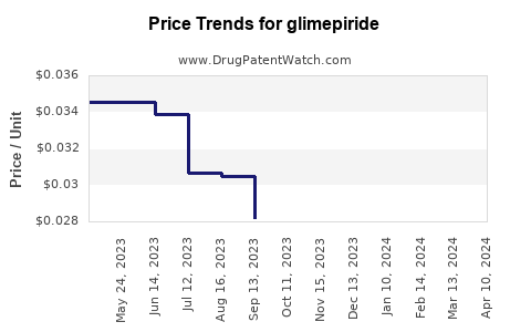 Drug Price Trends for glimepiride