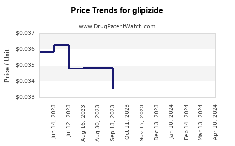 Drug Prices for glipizide