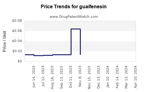 Drug Price Trends for guaifenesin