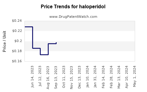 Drug Price Trends for haloperidol