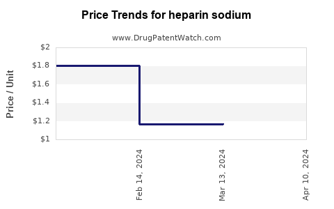 Drug Prices for heparin sodium