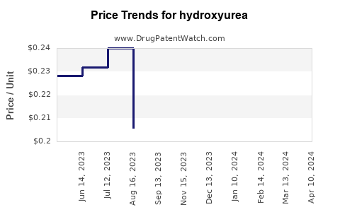 Drug Price Trends for hydroxyurea
