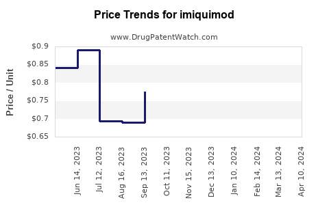 Drug Price Trends for imiquimod