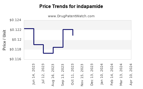 Drug Prices for indapamide