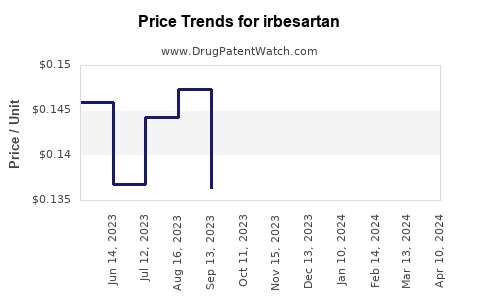 Drug Prices for irbesartan