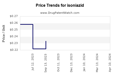 Drug Price Trends for isoniazid