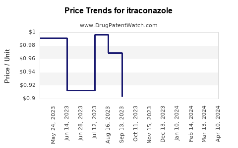 Drug Price Trends for itraconazole