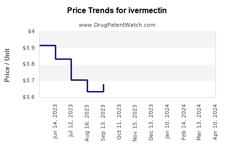 Drug Price Trends for ivermectin