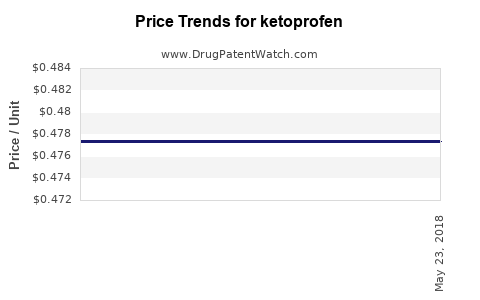 Drug Price Trends for ketoprofen