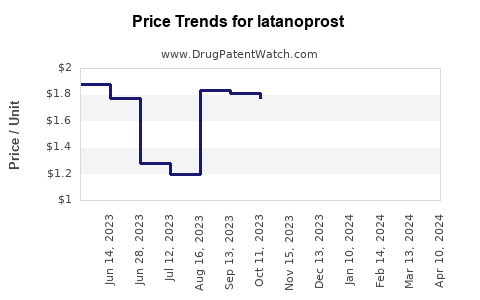 Drug Prices for latanoprost