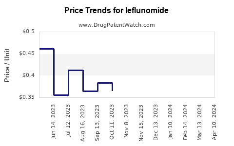 Drug Price Trends for leflunomide