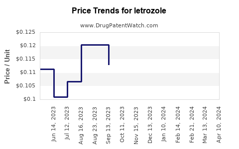 Drug Price Trends for letrozole