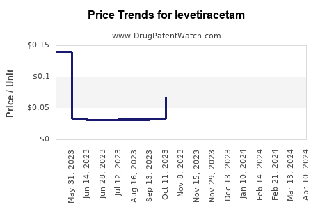 Drug Prices for levetiracetam