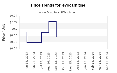 Drug Price Trends for levocarnitine