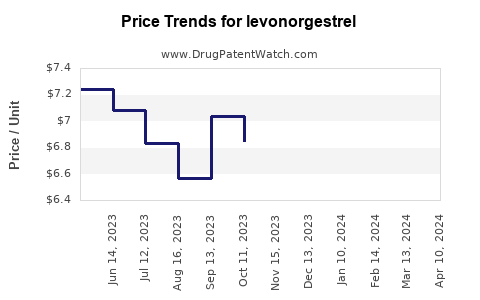 Drug Price Trends for levonorgestrel