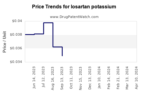 Drug Price Trends for losartan potassium