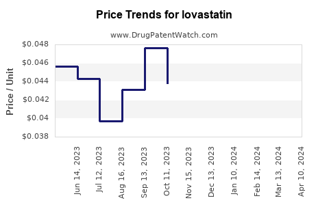 Drug Price Trends for lovastatin