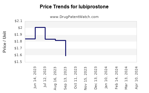 Drug Price Trends for lubiprostone