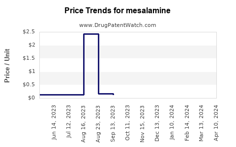Drug Price Trends for mesalamine