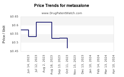 Drug Price Trends for metaxalone